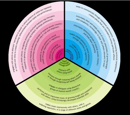 Sounds of Intent Framework, Circle