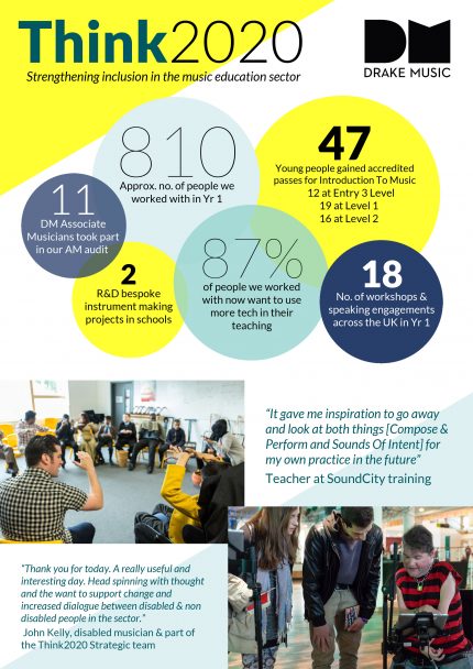 Infographic showing the highlights of year one of Think2020