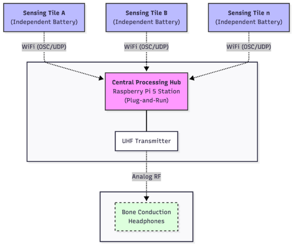 A diagram showing the wireless network system of the JOS MAT.